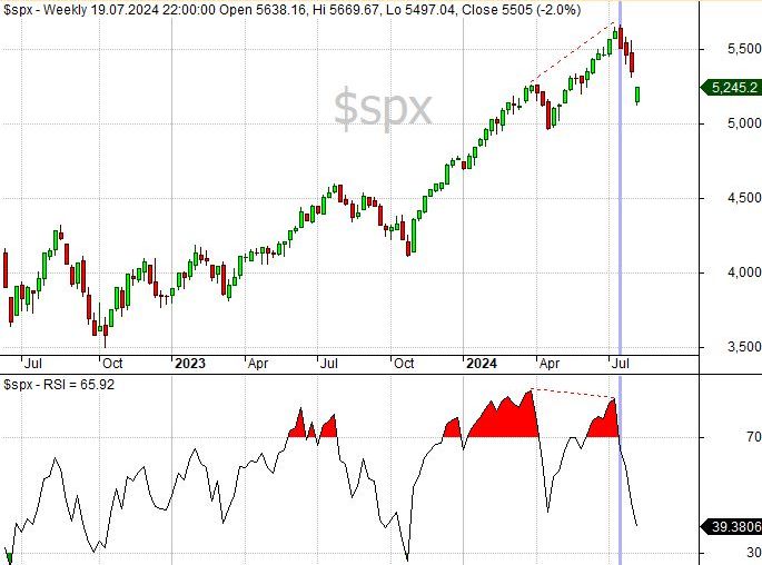 SPX divergence